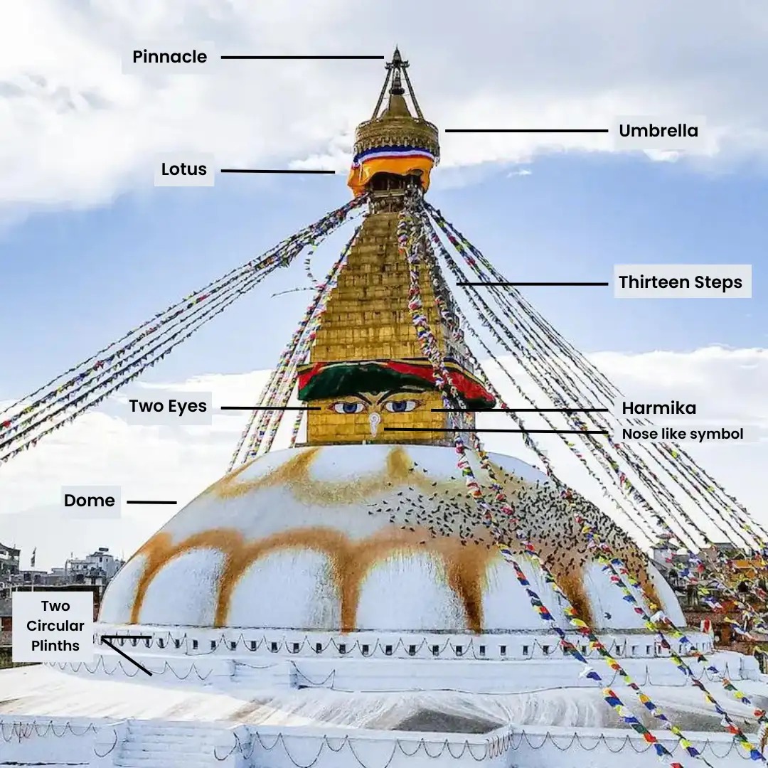 Symbolism And Meaning Of Different Parts Of Boudhanath Stupa