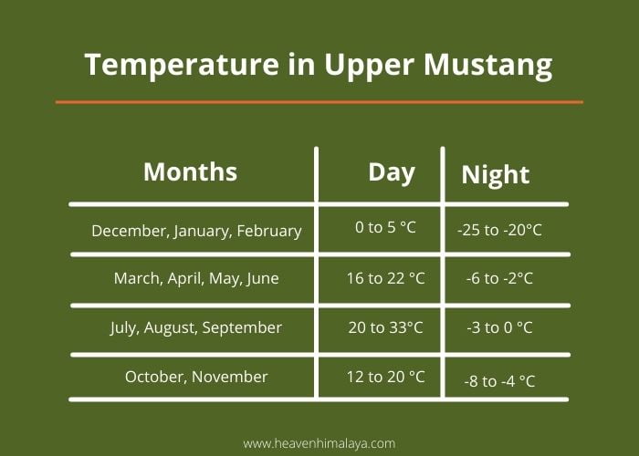 Upper Mustang Temperature Heavenhimalaya